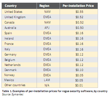 Symantec-Cost-Rogue