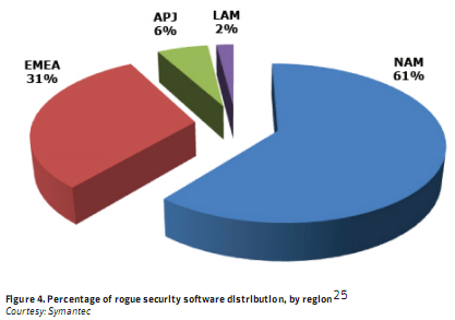 Symantec-Region-Rogue-Stats